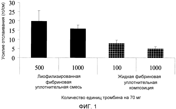 Способ обеспечения улучшенного уплотнения с помощью фибрина (патент 2556960)