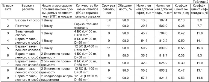 Способ разработки слоистой нефтяной залежи (патент 2513955)