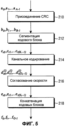 Способ и устройство для улучшения согласования скорости кольцевого буфера для систем беспроводной связи mimo-ofdm с турбо-кодированием (патент 2435305)