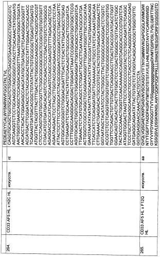 Pscaxcd3, cd19xcd3, c-metxcd3, эндосиалинxcd3, epcamxcd3, igf-1rxcd3 или fap-альфаxcd3 биспецифическое одноцепочечное антитело с межвидовой специфичностью (патент 2547600)