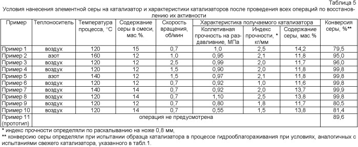 Способ восстановления активности катализаторов гидрогенизационных процессов (патент 2358805)