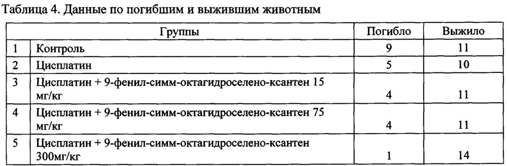 Средство, обладающее одновременно протекторным действием в отношении здоровых органов и тканей и адъювантным действием при радио- и химиотерапии опухолей (патент 2646497)