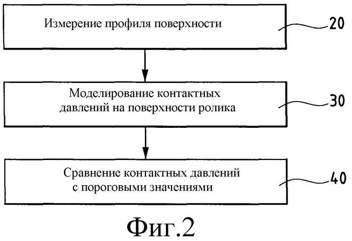 Способ контроля профиля зоны соединения между цилиндрической частью и затылованной поверхностью детали газотурбинного двигателя (патент 2410661)