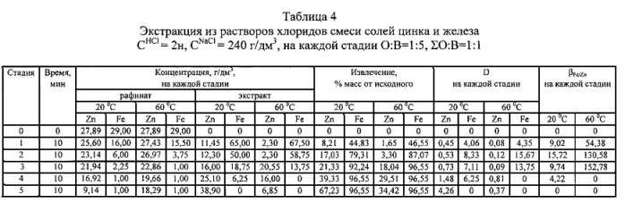 Способ селективной экстракции железа (iii) и цинка (ii) из водных растворов трибутилфосфатом (патент 2581316)