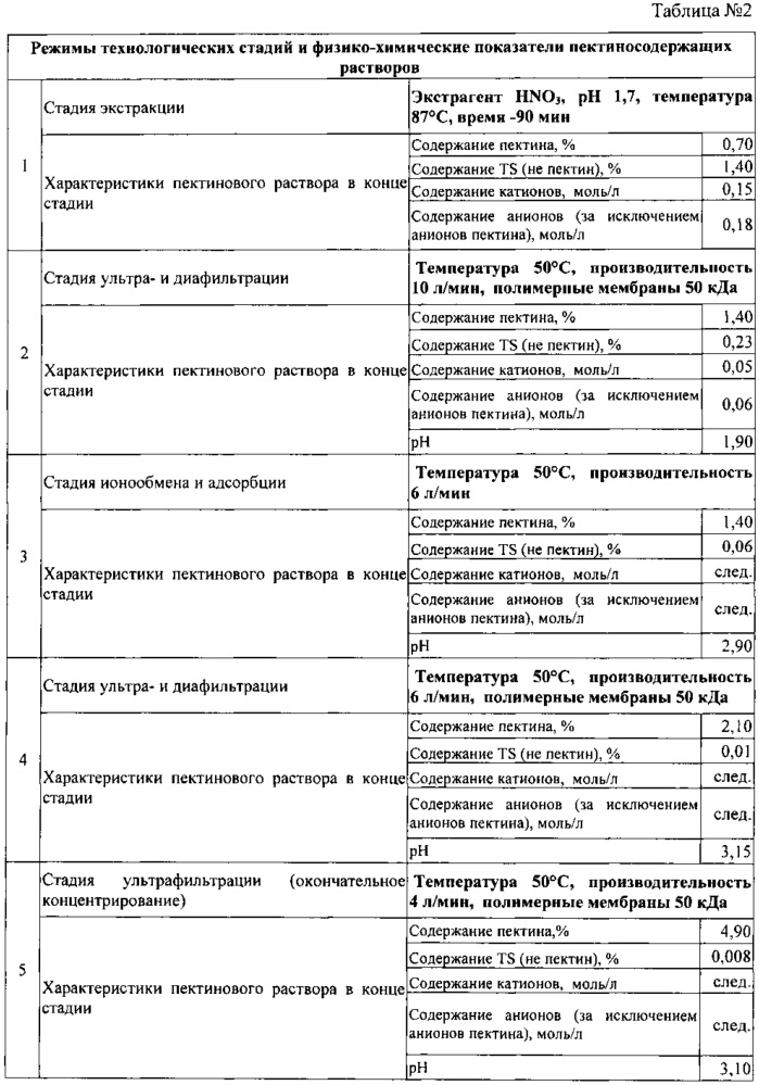 Способ получения пектина из растительного сырья (патент 2610312)