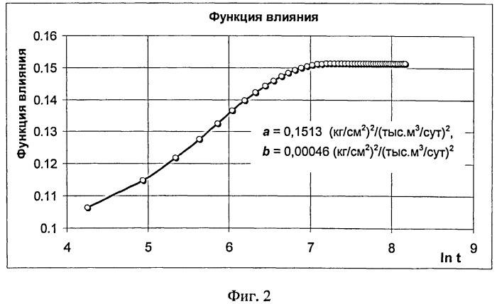 Способ гидрогазодинамических исследований скважин (патент 2490449)