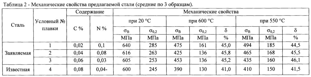 Аустенитная жаропрочная и коррозионно-стойкая сталь (патент 2662512)