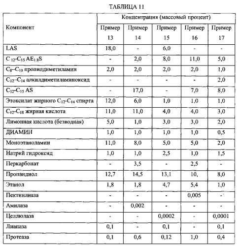 Чистящие композиции, содержащие ph-зависимые аминные поверхностно-активные вещества (патент 2575130)