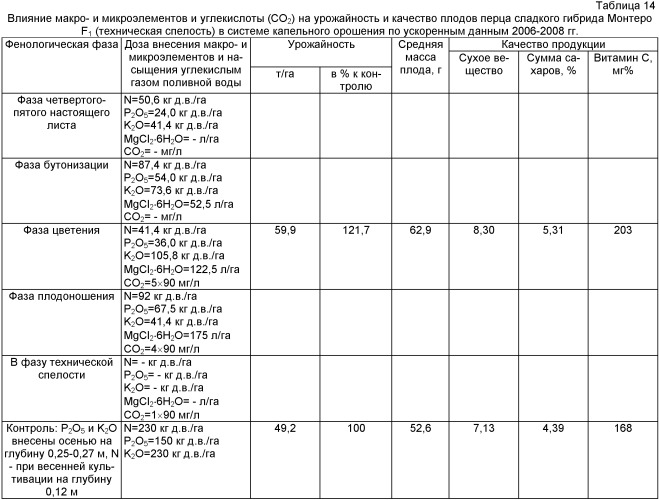 Способ возделывания перца сладкого, преимущественно в системе капельного орошения (патент 2415534)