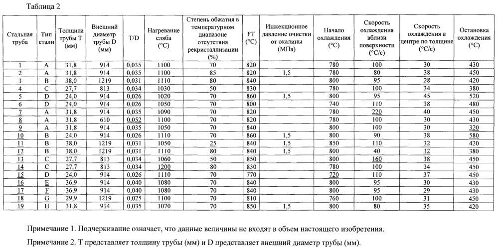 Толстостенная высокопрочная устойчивая к сернистому газу магистральная труба и способ ее производства (патент 2621093)