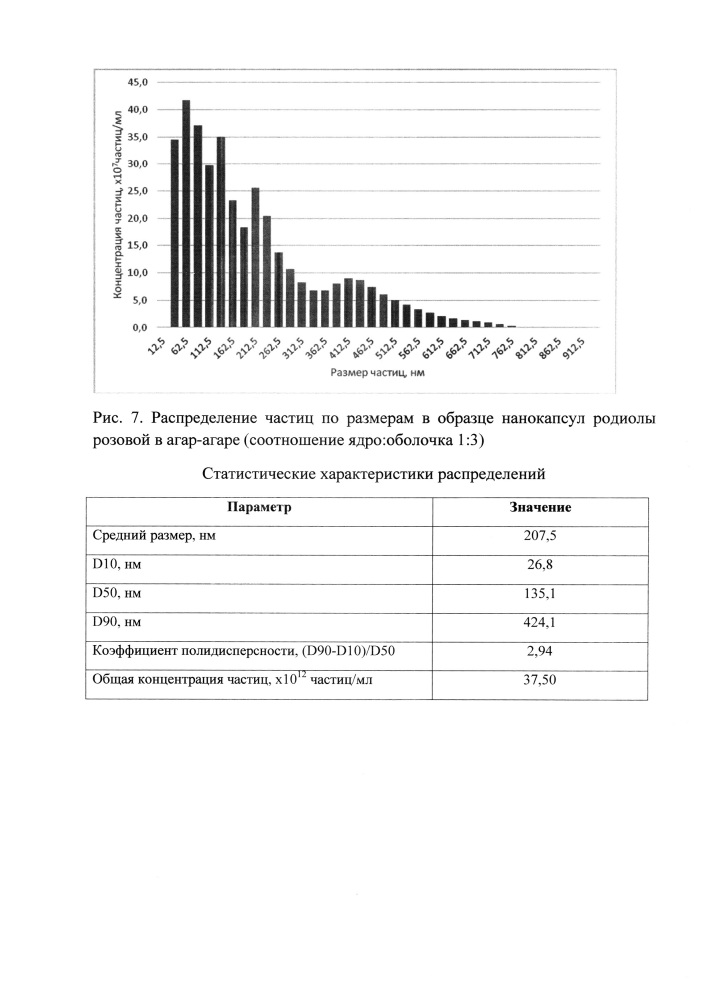 Способ получения нанокапсул адаптогенов в агар-агаре (патент 2633748)