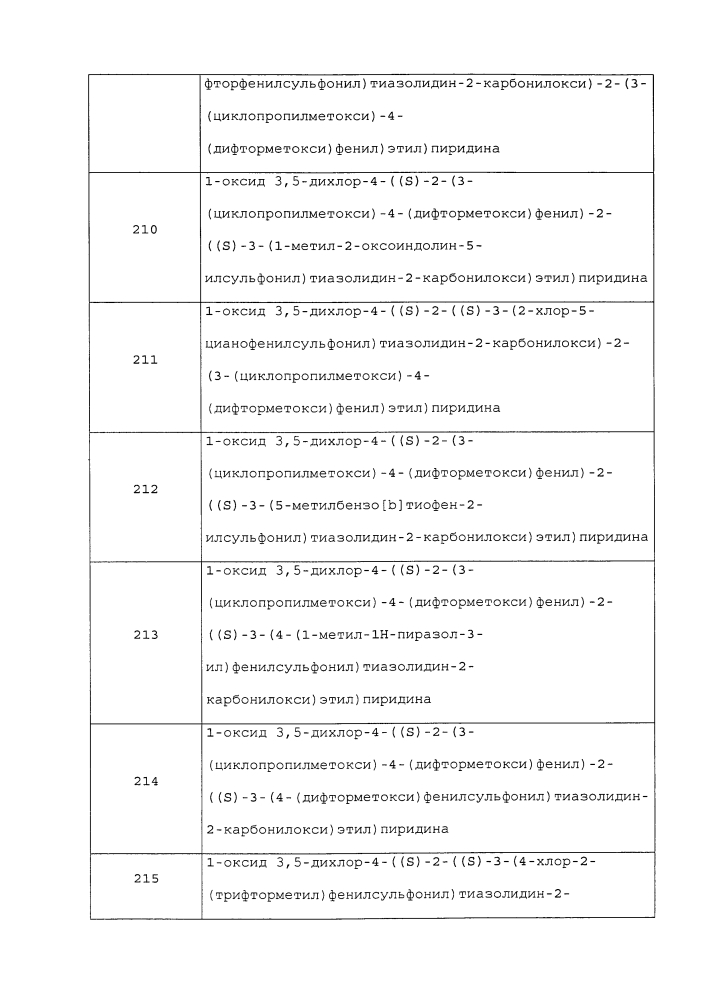 Производные 1-фенил-2-пиридинилалкильных спиртов в качестве ингибиторов фосфодиэстеразы (патент 2626956)