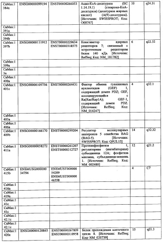 Гены, связанные с остеоартритом собак, и относящиеся к этому способы и композиции (патент 2341795)