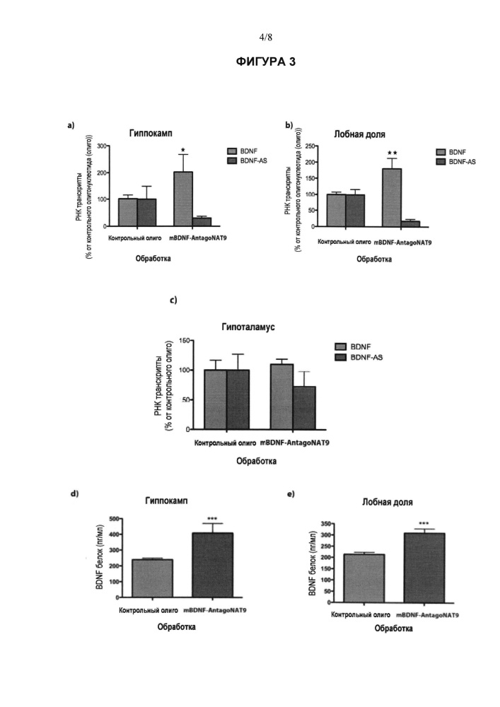 Лечение заболеваний, связанных с нейтрофическим фактором головного мозга (bdnf), путем ингибирования природного антисмыслового транскрипта bdnf (патент 2661104)
