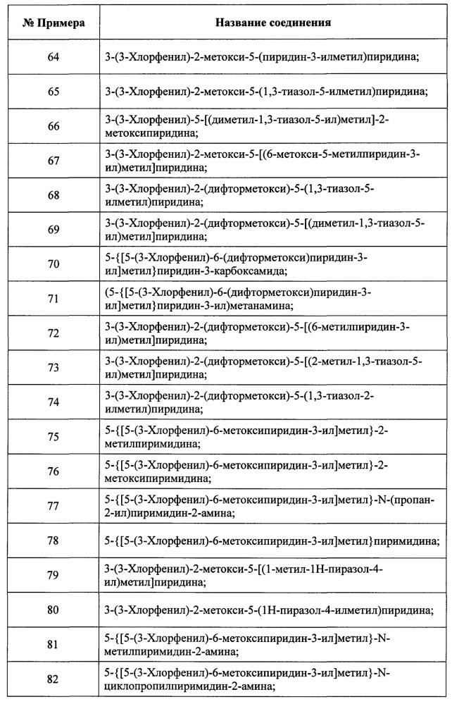 Замещенные пиридиновые и пиразиновые соединения в качестве ингибиторов pde4 (патент 2668073)