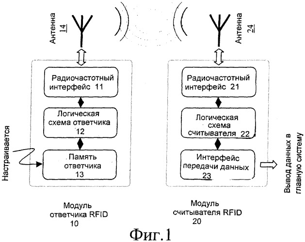 Способ, модуль, терминал и система, обеспечивающие согласованную работу подсистемы радиочастотной идентификации и подсистемы беспроводной связи (патент 2409896)