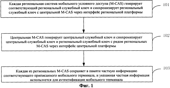 Способ и сеть для синхронизации служебного ключа мобильного мультимедийного вещания и региональной системы мобильного условного доступа (патент 2507711)