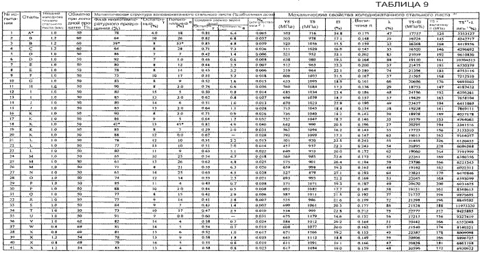 Способ получения холоднокатаного стального листа (патент 2563397)