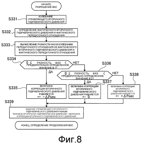 Устройство и способ для управления ременной бесcтупенчато регулируемой трансмиссией для транспортного средства (патент 2503864)