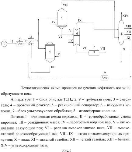 Способ получения нефтяных пеков (патент 2477744)