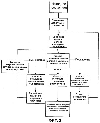 Способ корректировки дозируемого количества восстановителя для селективного каталитического восстановления (патент 2520806)
