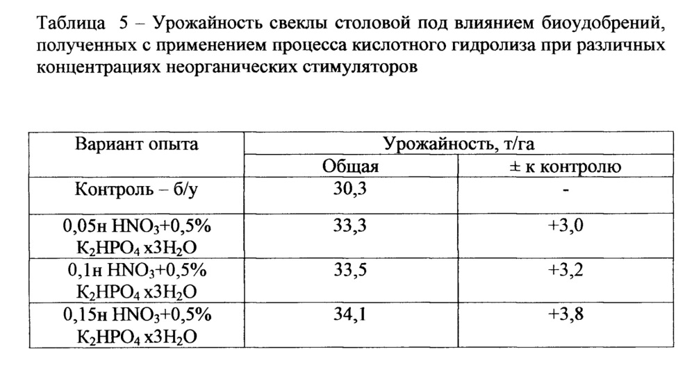 Способ получения биоудобрения (патент 2646633)