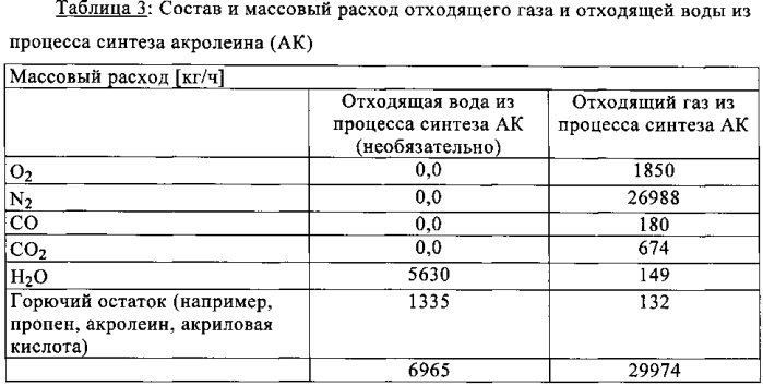 Способ термического дожигания отходящих газов из процесса получения акролеина и процесса получения синильной кислоты (патент 2587088)