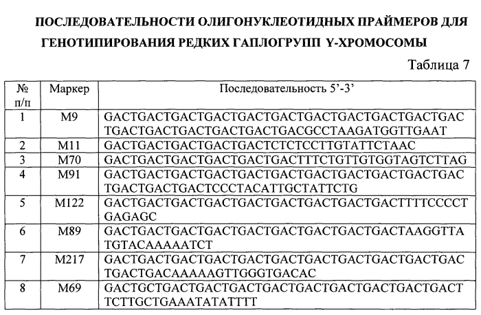 Способ, тест-система и праймеры для определения гаплогрупп y-хромосомы человека (патент 2558231)