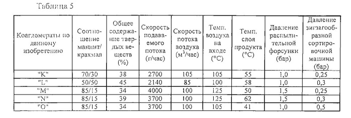 Сжимаемые и свободнотекучие коагломераты маннита и зернистого крахмала (патент 2540914)