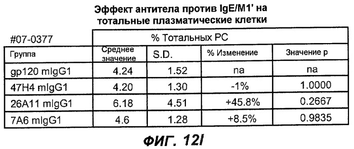 Апоптотические антитела против ige (патент 2500686)