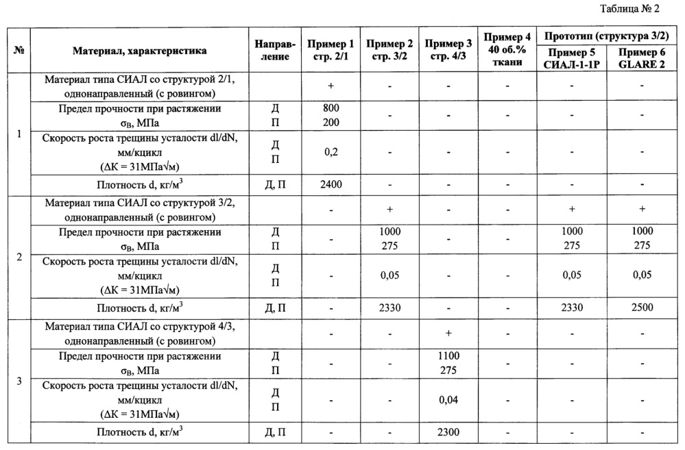 Слоистый гибридный композиционный материал и изделие, выполненное из него (патент 2641744)