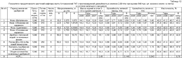 Способ возделывания сафлора (патент 2360394)