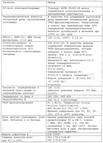 Высокотекучие пропиленовые блоксополимеры (патент 2268896)