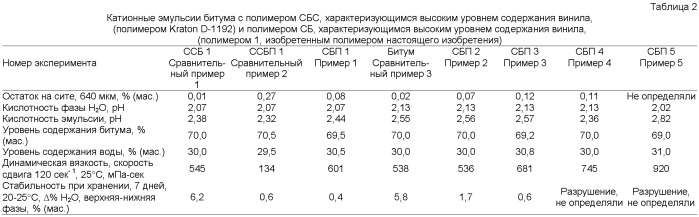 Битумные эмульсии (патент 2459845)