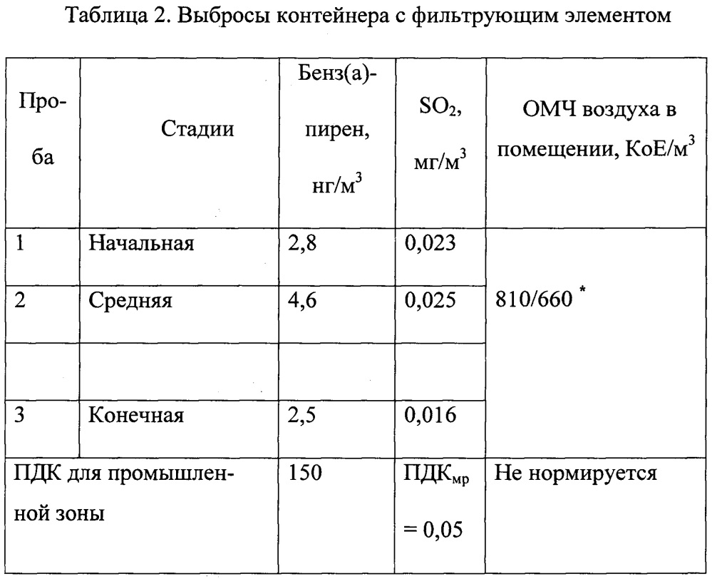 Способ обеззараживания инфицированных медицинских отходов с помощью свч-излучения и устройство для его реализации. (патент 2666513)