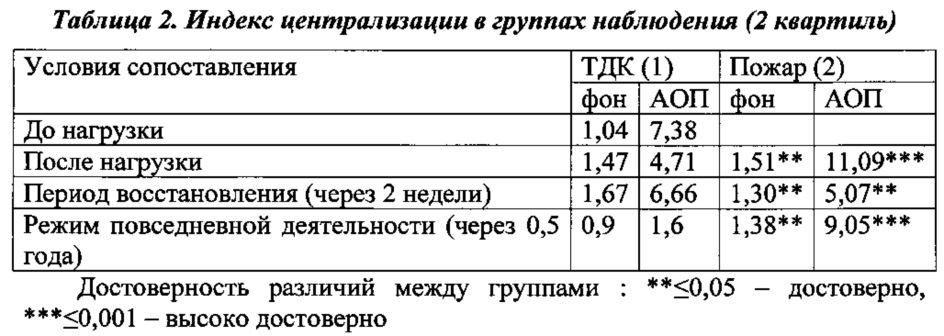 Способ оценки эффективности тренировки профессиональной адаптации курсантов образовательных учреждений мчс россии (патент 2610113)