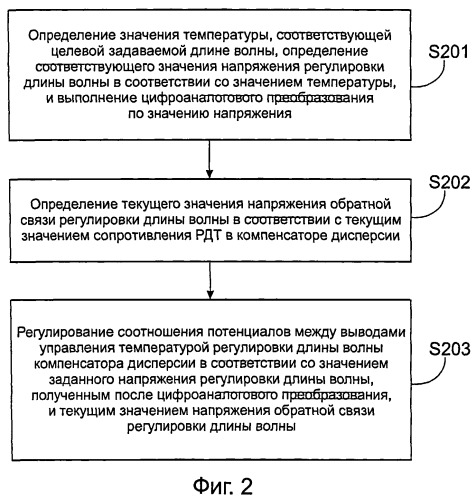 Устройство и способ регулирования диапозона волн компенсатора дисперсии (патент 2518386)