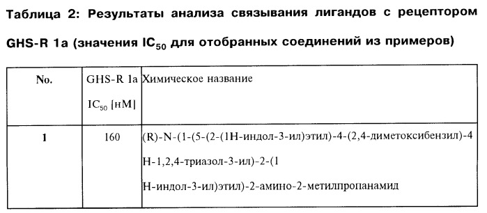 Способ лечения или профилактики физиологических и/или патофизиологических состояний, опосредуемых рецепторами, стимулирующими секрецию гормона роста, триазолы и фармацевтическая композиция на их основе (патент 2415134)