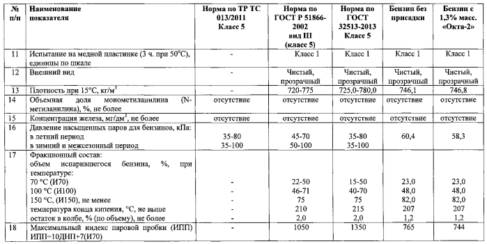 Антидетонационная добавка "окта 2" и топливо с указанной добавкой (патент 2586688)