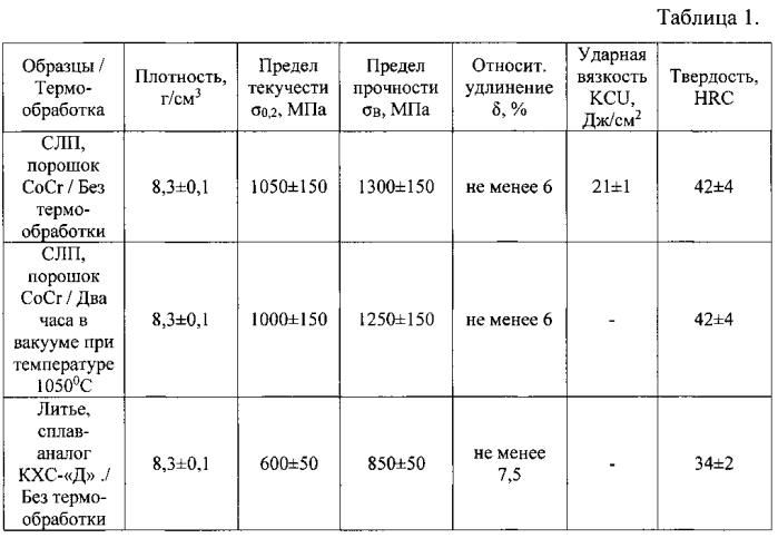 Способ изготовления изделий сложной формы из порошковых систем (патент 2562722)
