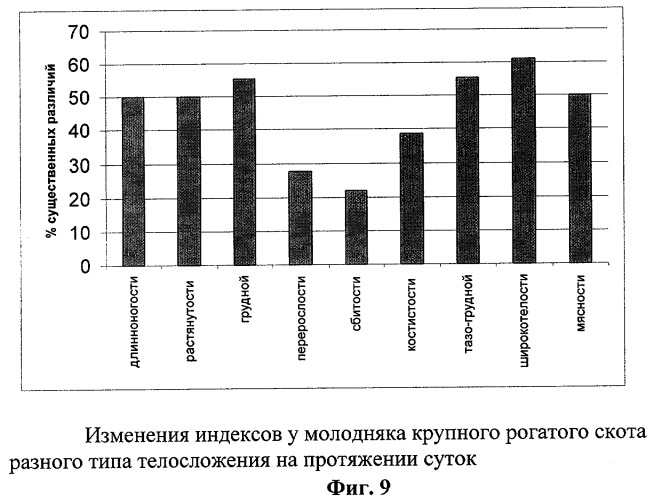 Способ прогнозирования типа телосложения у крупного рогатого скота (патент 2294100)