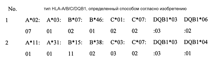 Новый способ пцр-секвенирования и его применение в генотипировании hla (патент 2587606)