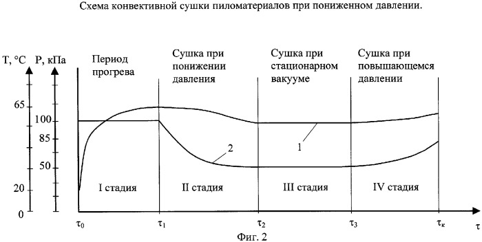 Способ сушки пиломатериалов (патент 2279612)