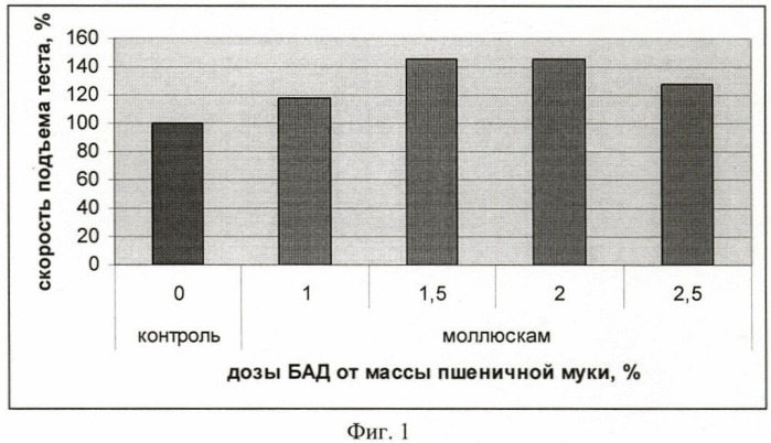 Композиция для приготовления теста для хлеба пшеничного &quot;жемчужный&quot; (патент 2455827)