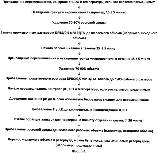 Способы культивирования клеток, размножения и очистки вирусов (патент 2547587)