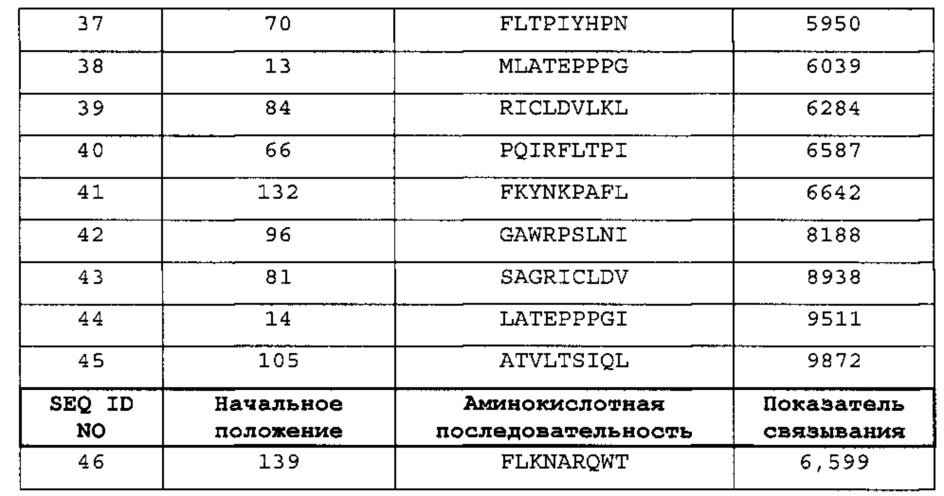 Пептиды ube2t и содержащие их вакцины (патент 2663350)