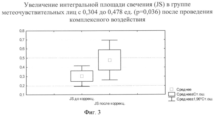 Способ профилактики метеопатических реакций человека (патент 2521273)