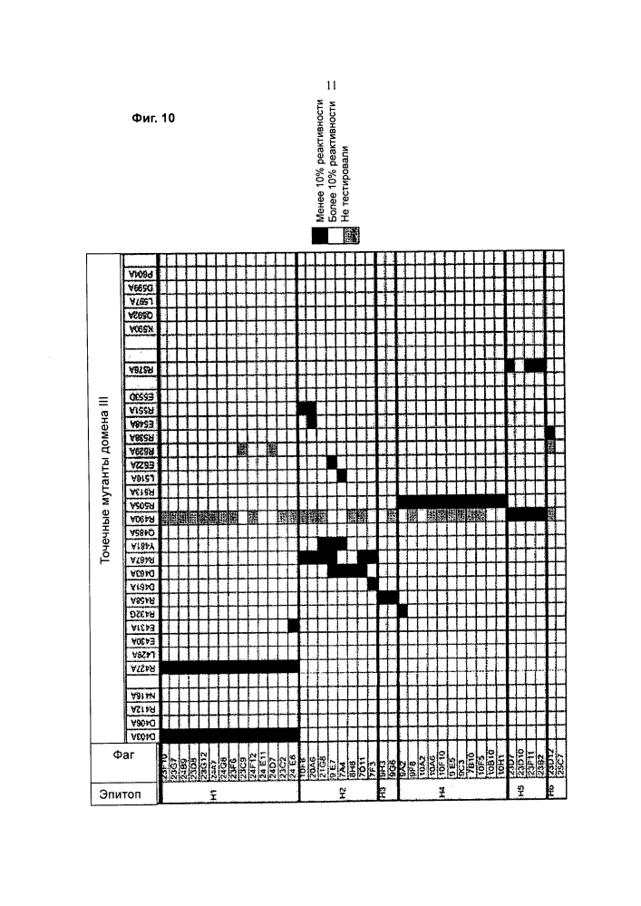 Экзотоксин а pseudomonas с менее иммуногенными т-и/или в-клеточными эпитопами (патент 2627216)