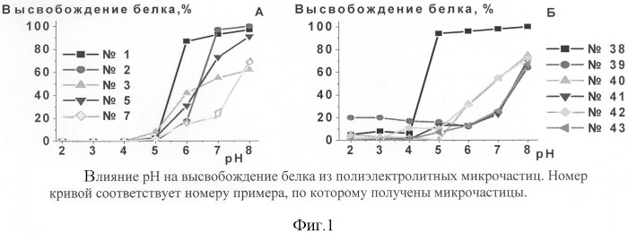 Способ получения полиэлектролитных микрочастиц, содержащих инкапсулируемое вещество, чувствительных к изменению состава окружающей среды (патент 2300369)