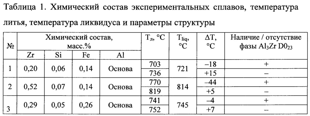 Способ получения катанки из термостойкого сплава на основе алюминия (патент 2657678)